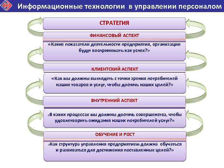 Аспект кадры. Аспекты управления персоналом. Информационные технологии в управлении персоналом. Информационные системы управления персоналом. Аспекты управления персоналом организации.