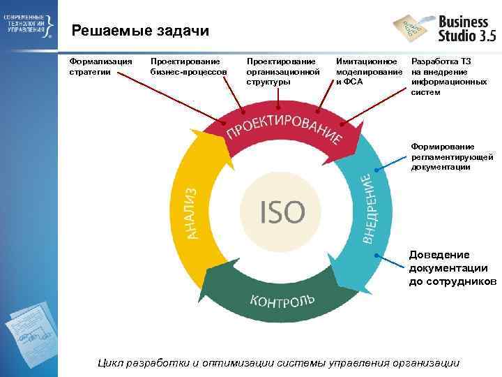 Решаемые задачи Формализация стратегии Проектирование бизнес-процессов Проектирование организационной структуры Имитационное Разработка ТЗ моделирование на