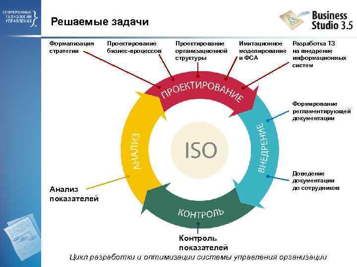 Решаемые задачи Формализация стратегии Проектирование бизнес-процессов Проектирование организационной структуры Имитационное Разработка ТЗ моделирование на