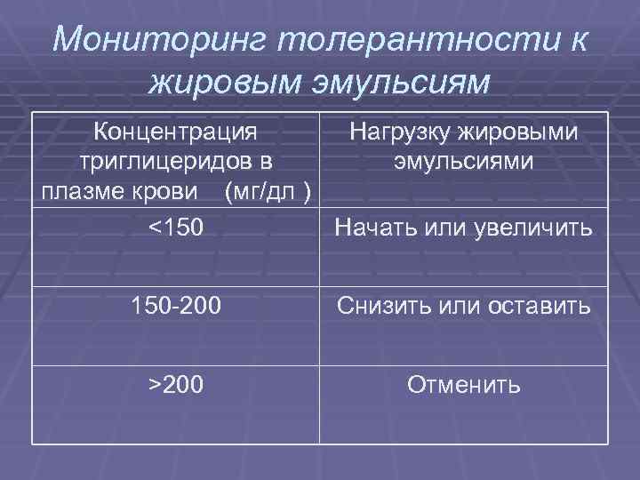 Мониторинг толерантности к жировым эмульсиям Концентрация Нагрузку жировыми триглицеридов в эмульсиями плазме крови (мг/дл