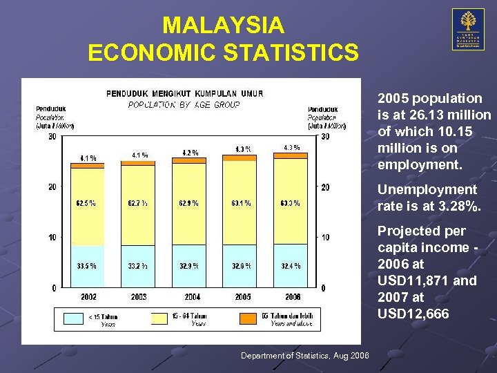MALAYSIA ECONOMIC STATISTICS 2005 population is at 26. 13 million of which 10. 15