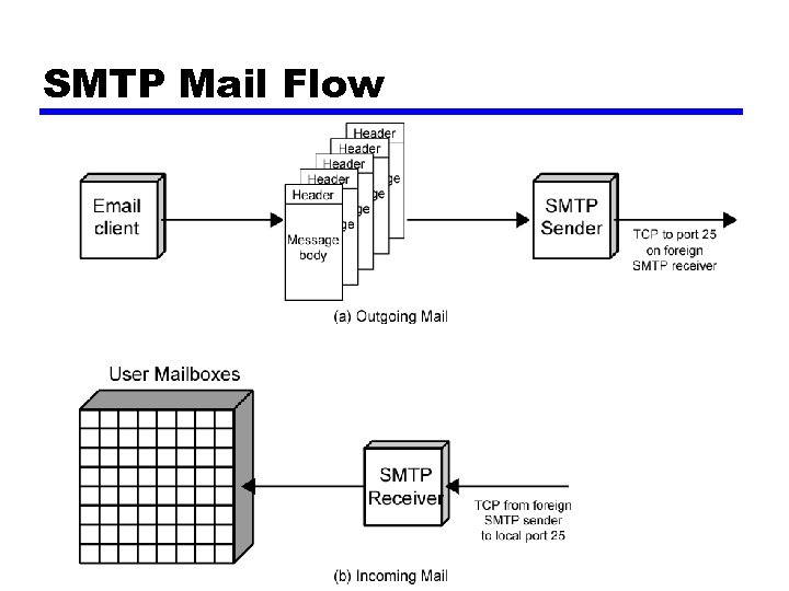 SMTP Mail Flow 