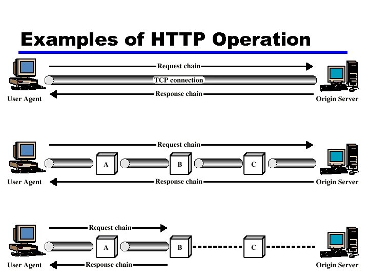 Examples of HTTP Operation 