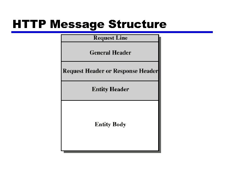 HTTP Message Structure 