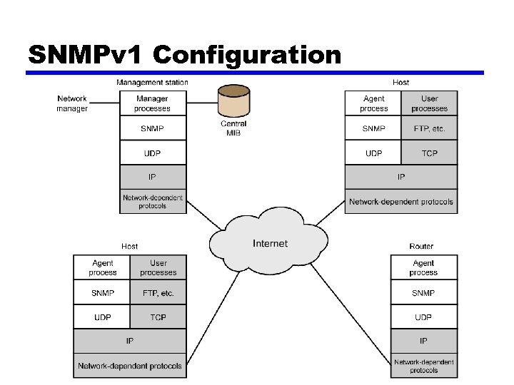 SNMPv 1 Configuration 