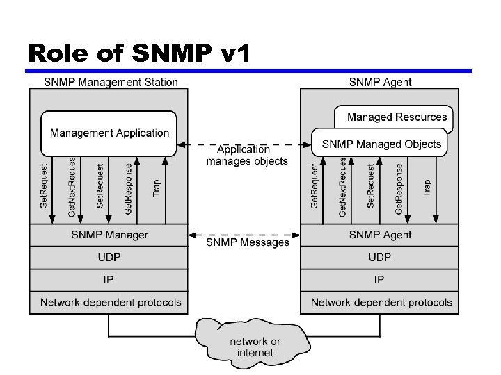 Role of SNMP v 1 