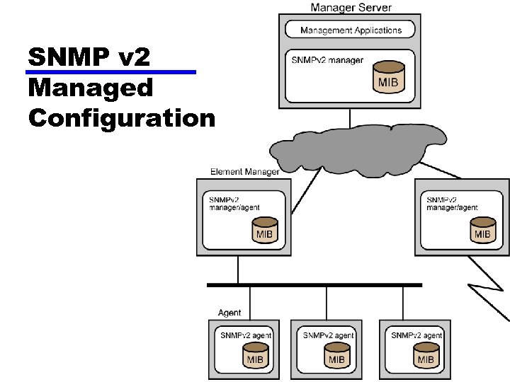 SNMP v 2 Managed Configuration 
