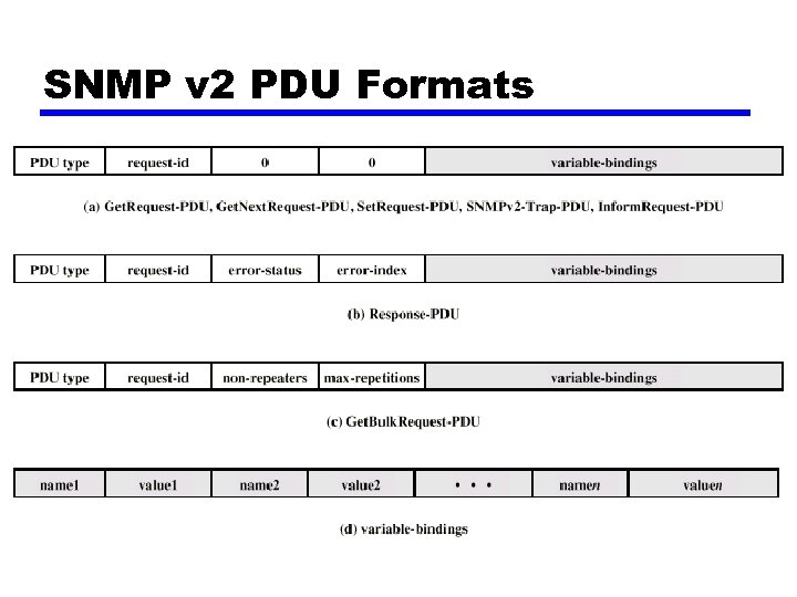 SNMP v 2 PDU Formats 
