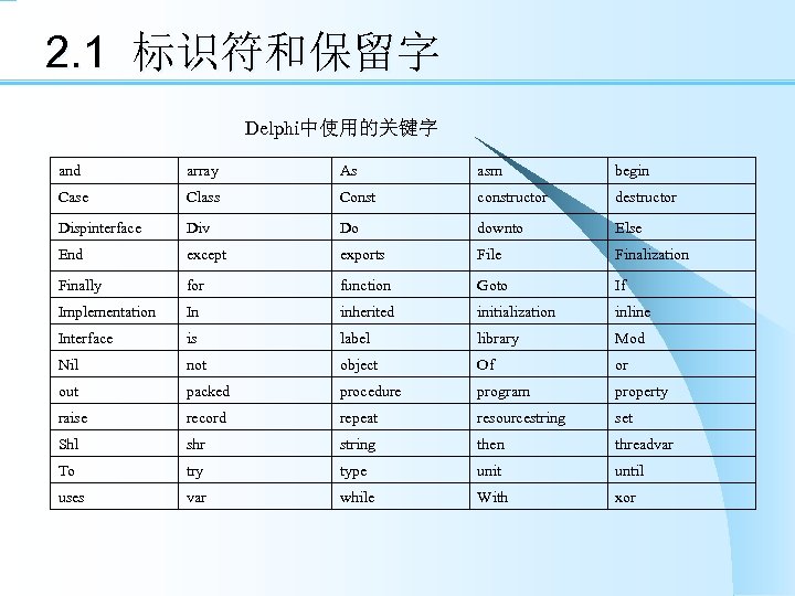 2. 1 标识符和保留字 Delphi中使用的关键字 and array As asm begin Case Class Const constructor destructor