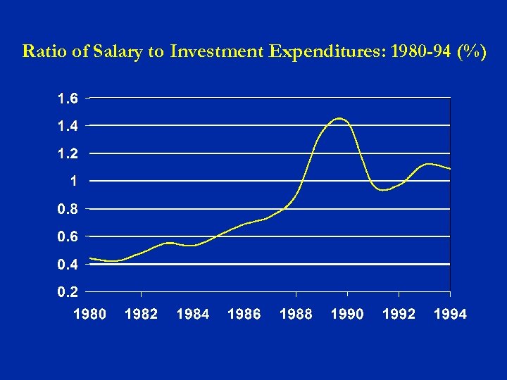 Ratio of Salary to Investment Expenditures: 1980 -94 (%) 