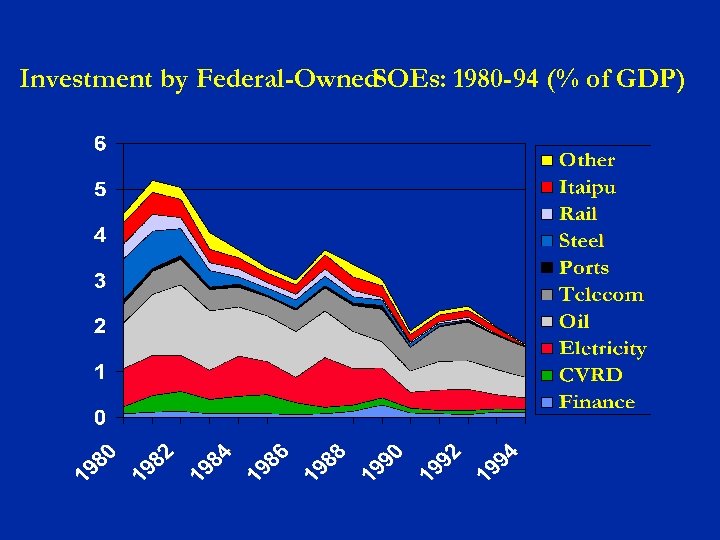 Investment by Federal-Owned SOEs: 1980 -94 (% of GDP) 