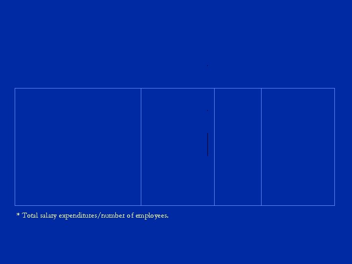 * Total salary expenditures/number of employees. 