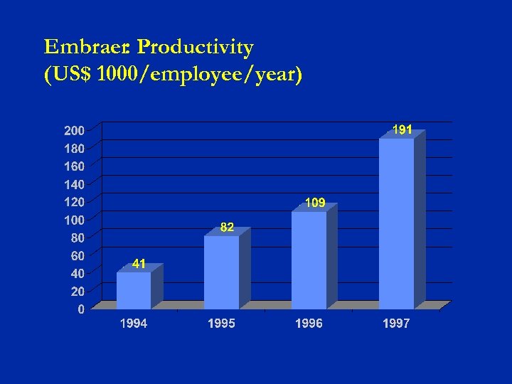 Embraer: Productivity (US$ 1000/employee/year) 