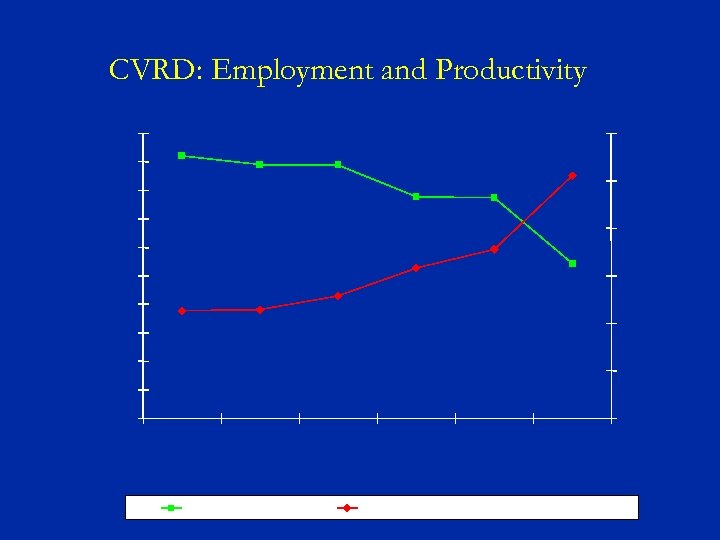 CVRD: Employment and Productivity 