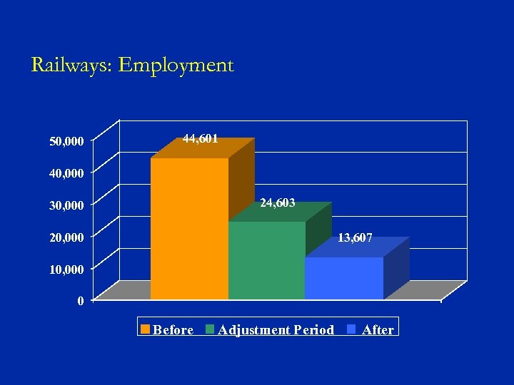 Railways: Employment 50, 000 44, 601 40, 000 24, 603 30, 000 20, 000