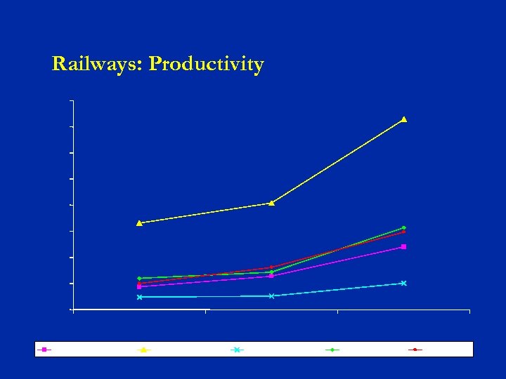 Railways: Productivity 