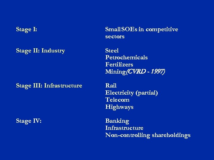 Stage I: Small SOEs in competitive sectors Stage II: Industry Steel Petrochemicals Fertilizers Mining(CVRD