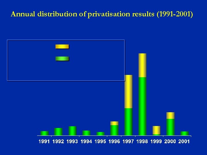 Annual distribution of privatisation results (1991 -2001) 