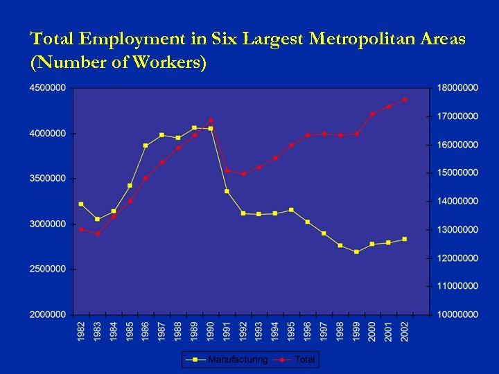 Total Employment in Six Largest Metropolitan Areas (Number of Workers) 