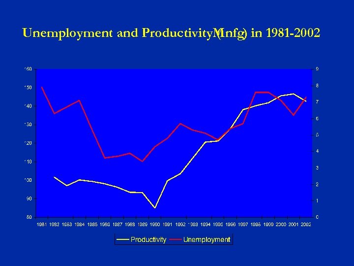 Unemployment and Productivity. Mnfg) in 1981 -2002 ( 