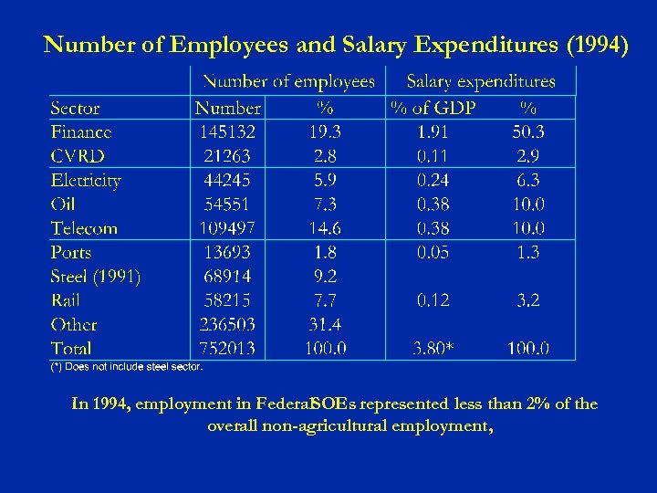 Number of Employees and Salary Expenditures (1994) In 1994, employment in Federal. SOEs represented