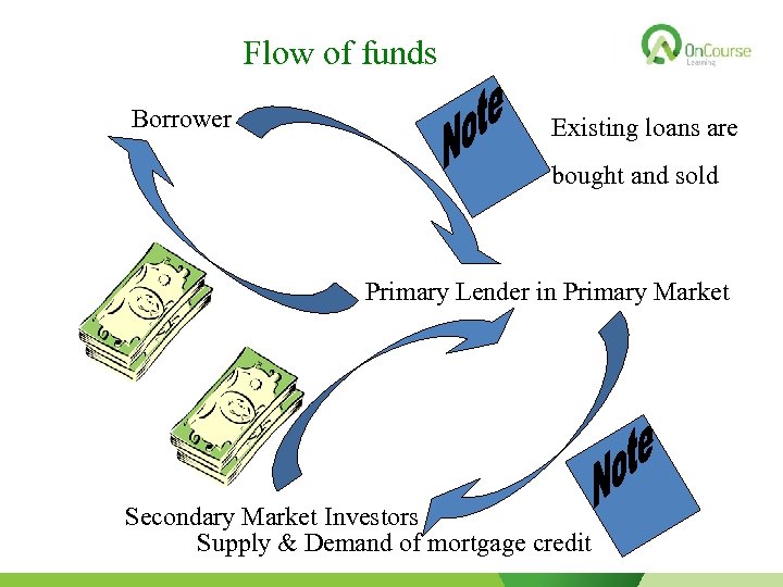 Flow of funds Borrower Existing loans are bought and sold Primary Lender in Primary