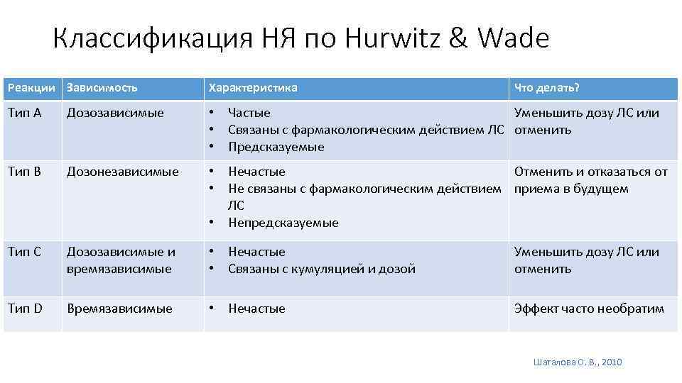 Классификация НЯ по Hurwitz & Wade Реакции Зависимость Характеристика Что делать? Тип А Дозозависимые