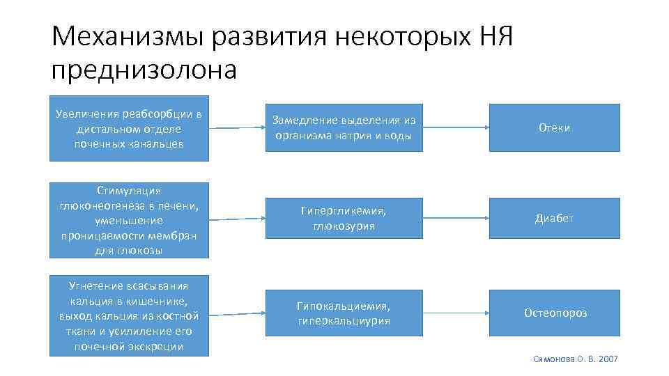 Механизмы развития некоторых НЯ преднизолона Увеличения реабсорбции в дистальном отделе почечных канальцев Замедление выделения