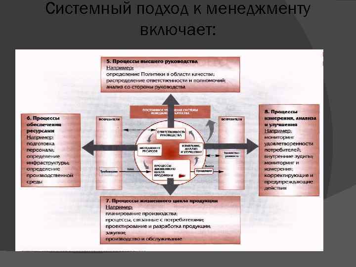 Системный подход к менеджменту включает: 