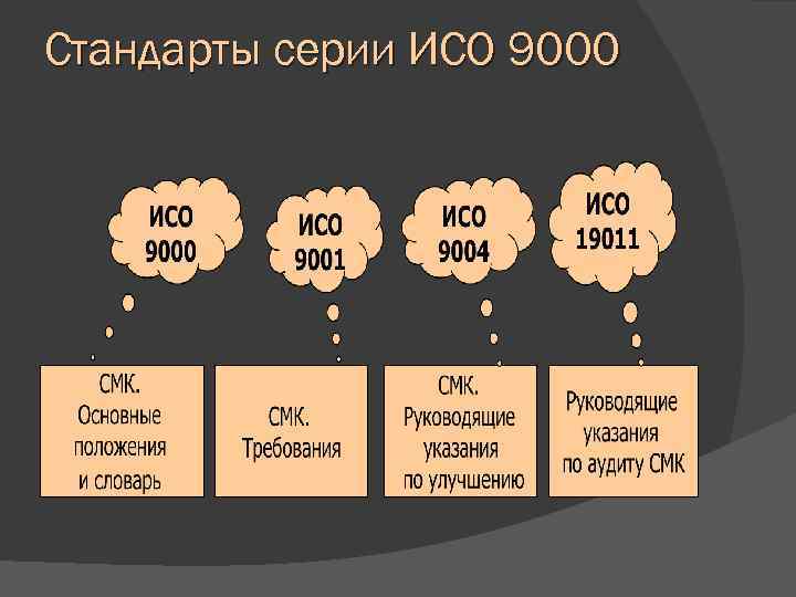 Iso russian. Стандарты ИСО 9000. Стандарты ISO 9000. Стандарты качества серии ИСО 9000. Структура стандартов «семейства» ISO.