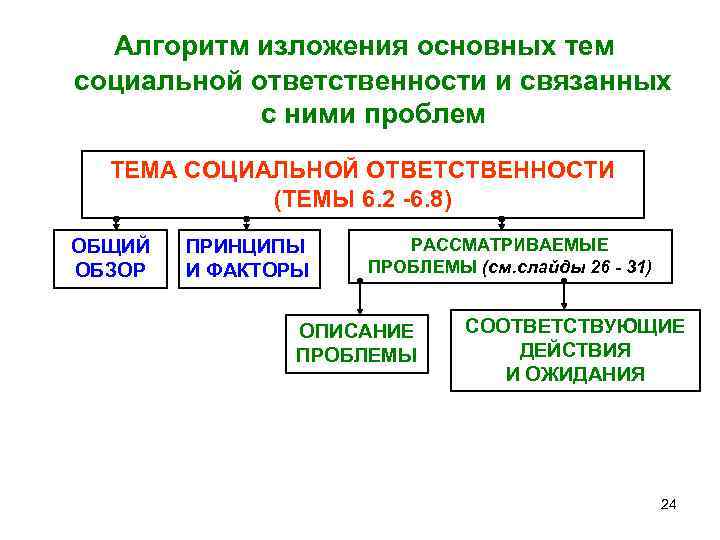  Алгоритм изложения основных тем социальной ответственности и связанных с ними проблем ТЕМА СОЦИАЛЬНОЙ