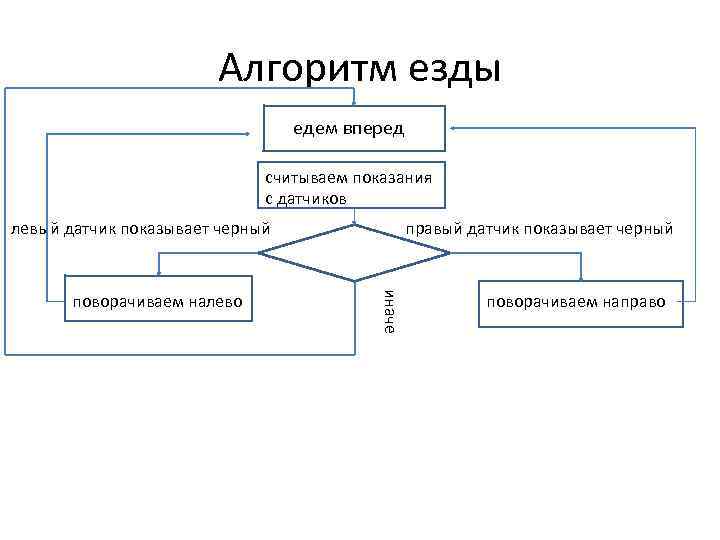 Алгоритм езды едем вперед считываем показания с датчиков левый датчик показывает черный иначе поворачиваем