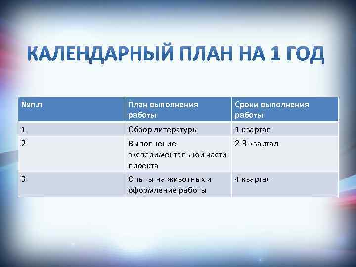 №п. п План выполнения работы Сроки выполнения работы 1 Обзор литературы 1 квартал 2