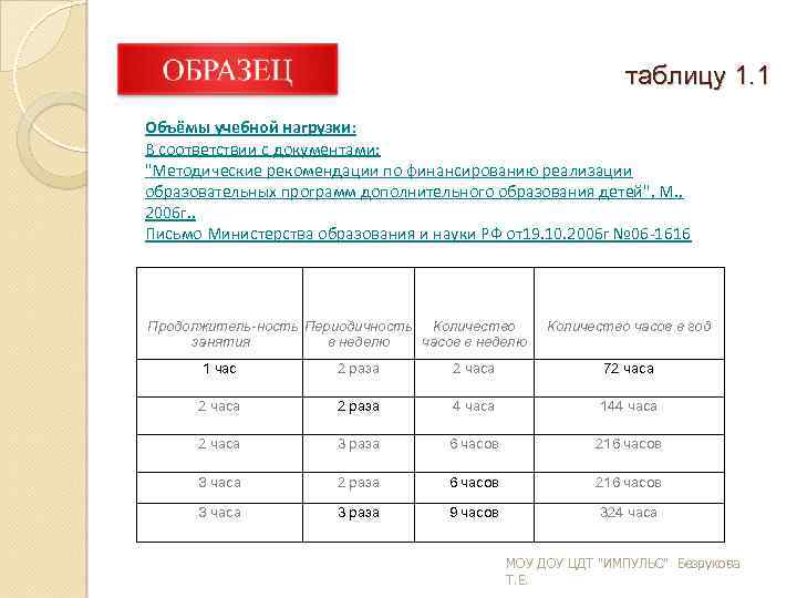 таблицу 1. 1 Объёмы учебной нагрузки: В соответствии с документами: 