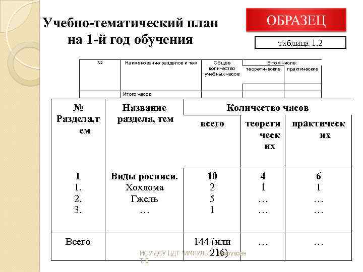 Учебно-тематический план на 1 -й год обучения № Наименование разделов и тем таблица 1.