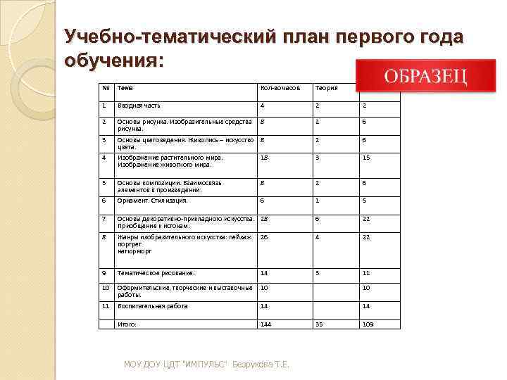 Учебно тематический план проведения пятидневных учебных сборов