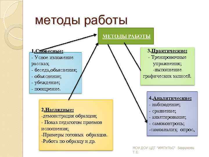 методы работы 1. Словесные: - Усное изложение рассказ; - беседа, обьяснения; - объяснение; -