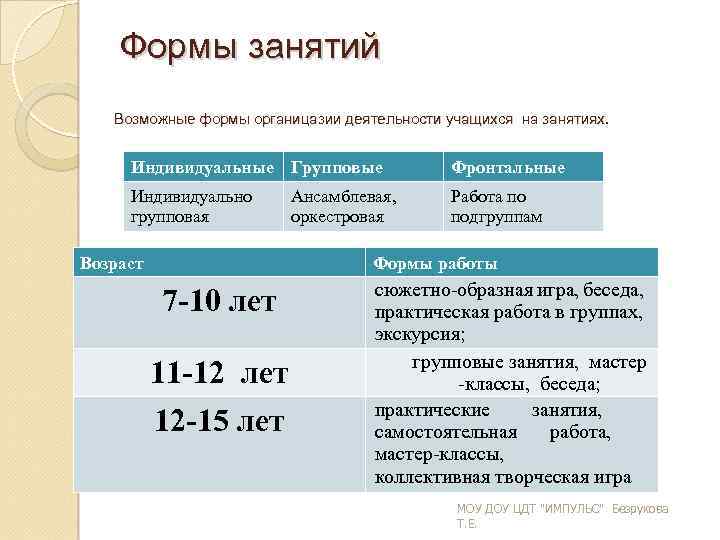 Формы занятий Возможные формы органицазии деятельности учащихся на занятиях. Индивидуальные Групповые Фронтальные Индивидуально групповая