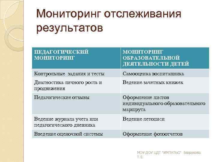 Мониторинг отслеживания результатов ПЕДАГОГИЧЕСКИЙ МОНИТОРИНГ ОБРАЗОВАТЕЛЬНОЙ ДЕЯТЕЛЬНОСТИ ДЕТЕЙ Контрольные задания и тесты Самооценка воспитанника