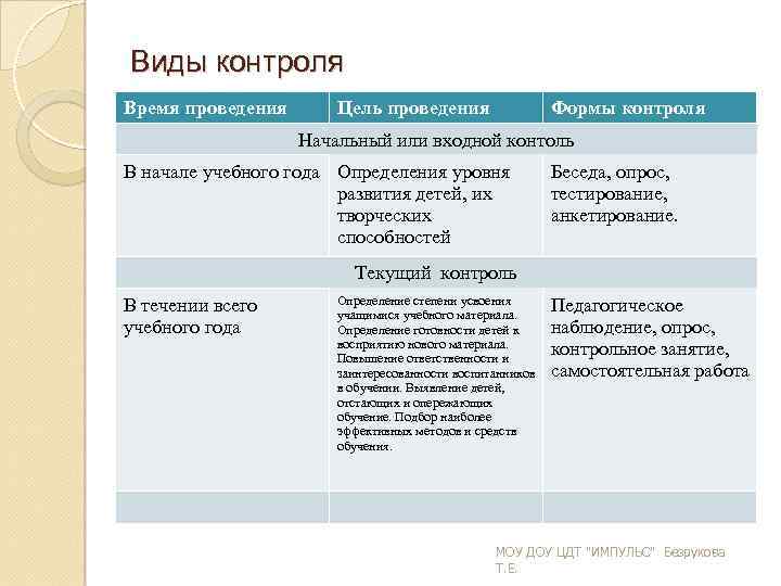 Виды контроля Время проведения Цель проведения Формы контроля Начальный или входной контоль В начале