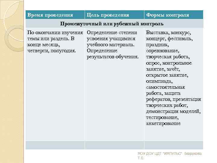 Время проведения Цель проведения Формы контроля Промежуточный или рубежный контроль По окончании изучения темы