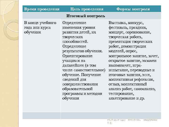 Время проведения Цель проведения Формы контроля Итоговый контроль В конце учебного года или курса