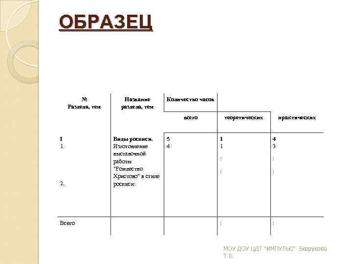 ОБРАЗЕЦ № Раздела, тем Название раздела, тем Количество часов всего I 1. теоретических практических