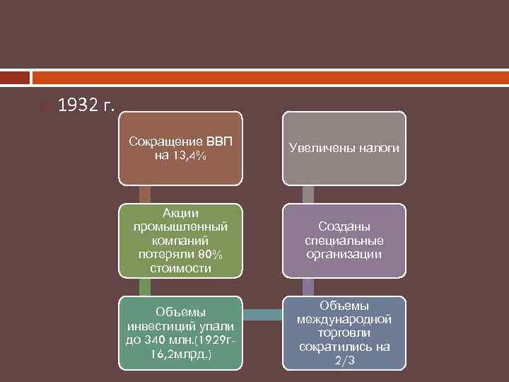  1932 г. Сокращение ВВП на 13, 4% Увеличены налоги Акции промышленный компаний потеряли