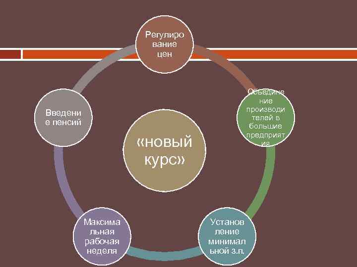 Регулиро вание цен Обьедине ние производи телей в большие предприят ия Введени е пенсий