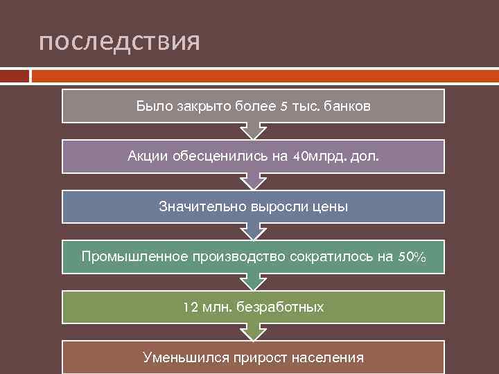 последствия Было закрыто более 5 тыс. банков Акции обесценились на 40 млрд. дол. Значительно