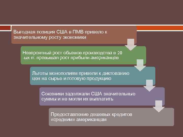 Выгодная позиция США в ПМВ привело к значительному росту экономики Невероятный рост обьемов производства