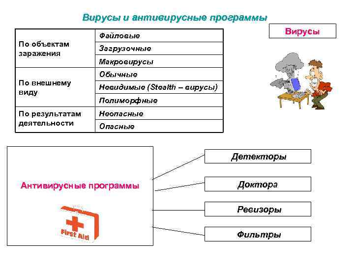 Вирусы и антивирусные программы По объектам заражения По внешнему виду По результатам деятельности Вирусы