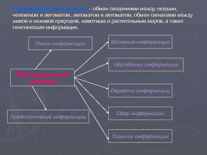 Информационные процессы – обмен сведениями между людьми, человеком и автоматом, автоматом и автоматом, обмен