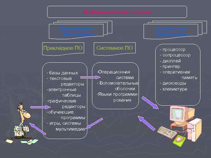 Информационная система Программное обеспечение Прикладное ПО - базы данных - текстовые редакторы -электронные таблицы